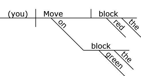 Reed-Kellogg diagram 3.1