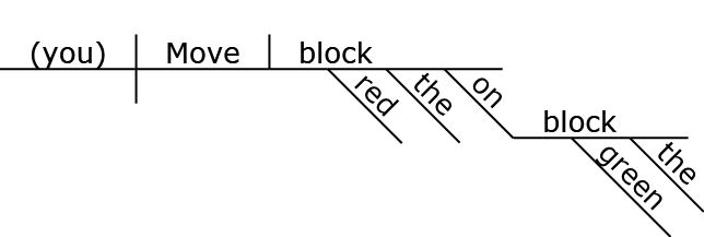 Reed-Kellogg diagram 3.2